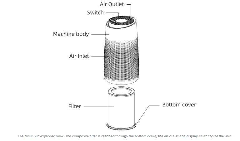 The M601S in exploded view. The composite filter is reached through the bottom cover; the air outlet and display sit on top of the unit.