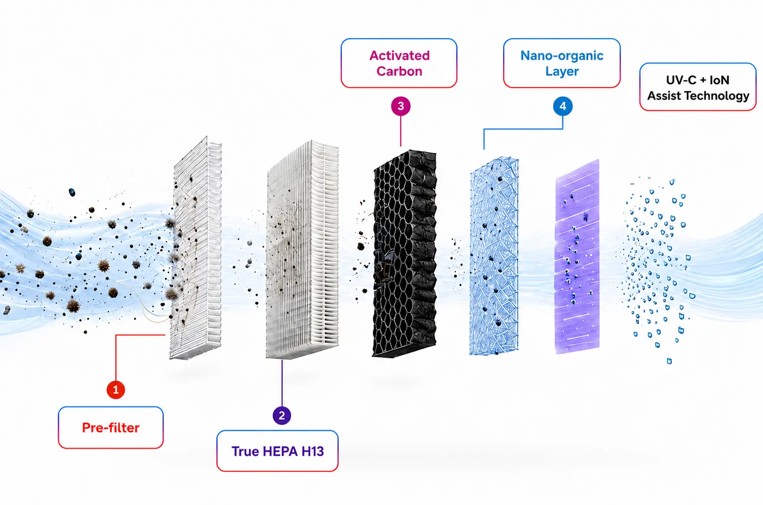 Filter technology diagram with 5-stage callout cards