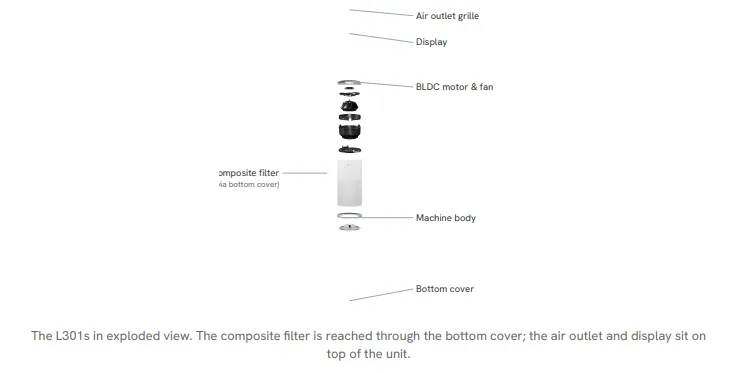 L301s Exploded Product Overview Diagram - Air outlet grille, display, BLDC motor & fan, machine body, composite filter, bottom cover
